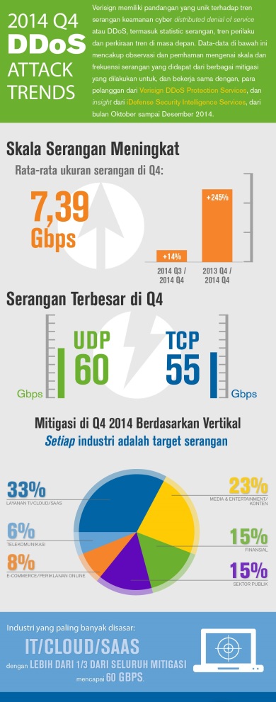 Infographic-Verisign-Q4-DDoS-Trends-